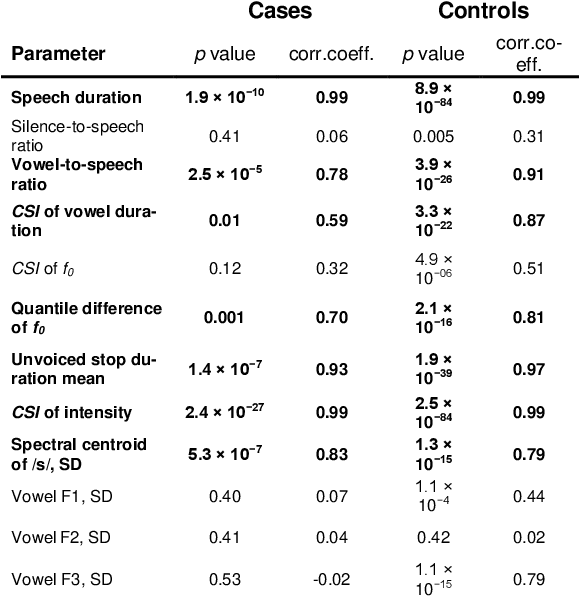 Figure 1 for Assessing clinical utility of Machine Learning and Artificial Intelligence approaches to analyze speech recordings in Multiple Sclerosis: A Pilot Study