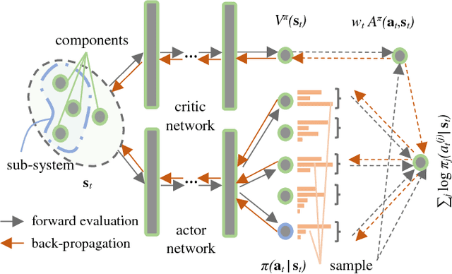 Figure 3 for Managing engineering systems with large state and action spaces through deep reinforcement learning