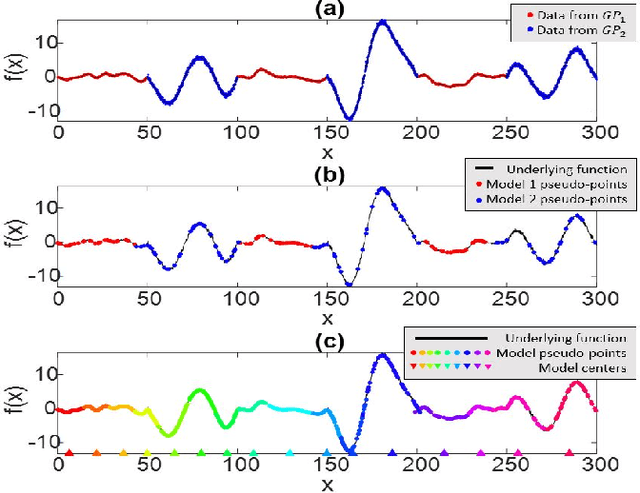 Figure 1 for Wasserstein-Splitting Gaussian Process Regression for Heterogeneous Online Bayesian Inference