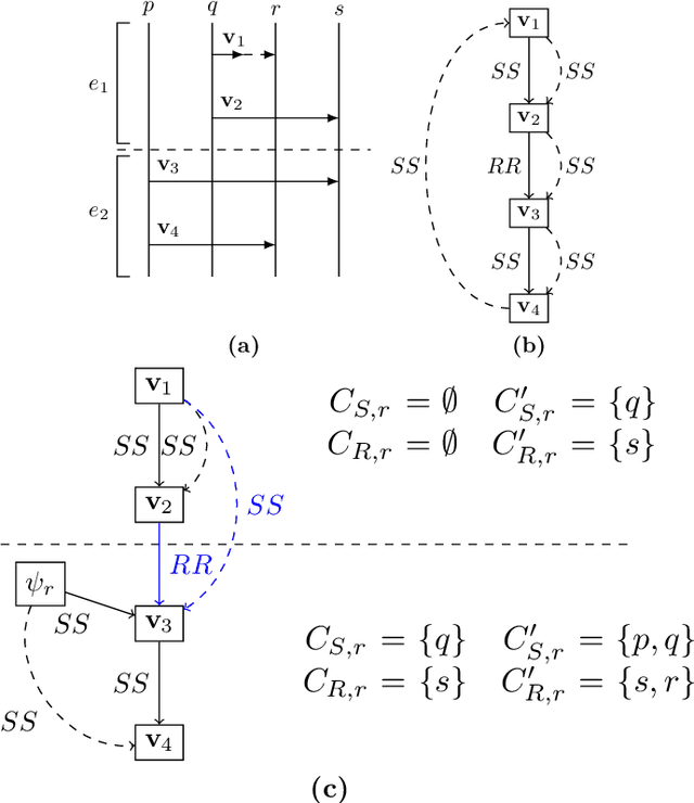 Figure 3 for On the k-synchronizability for mailbox systems