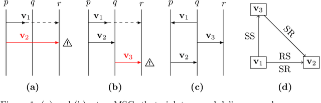 Figure 1 for On the k-synchronizability for mailbox systems