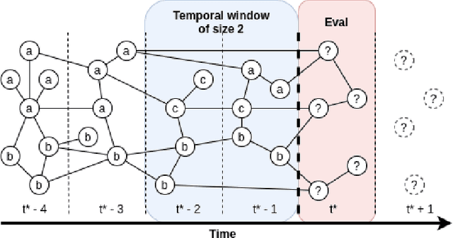 Figure 1 for Incremental Training of Graph Neural Networks on Temporal Graphs under Distribution Shift