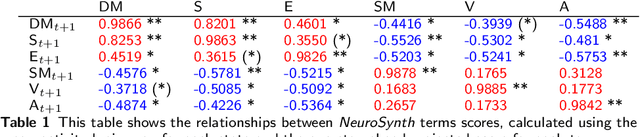 Figure 2 for Ranking of Communities in Multiplex Spatiotemporal Models of Brain Dynamics