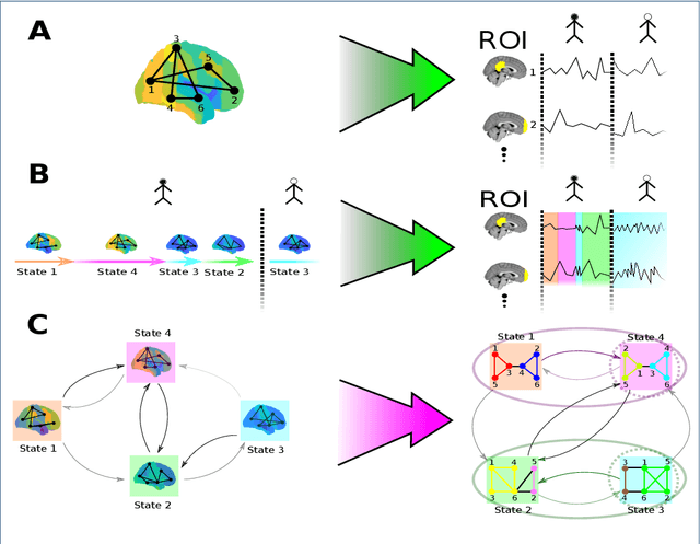 Figure 1 for Ranking of Communities in Multiplex Spatiotemporal Models of Brain Dynamics
