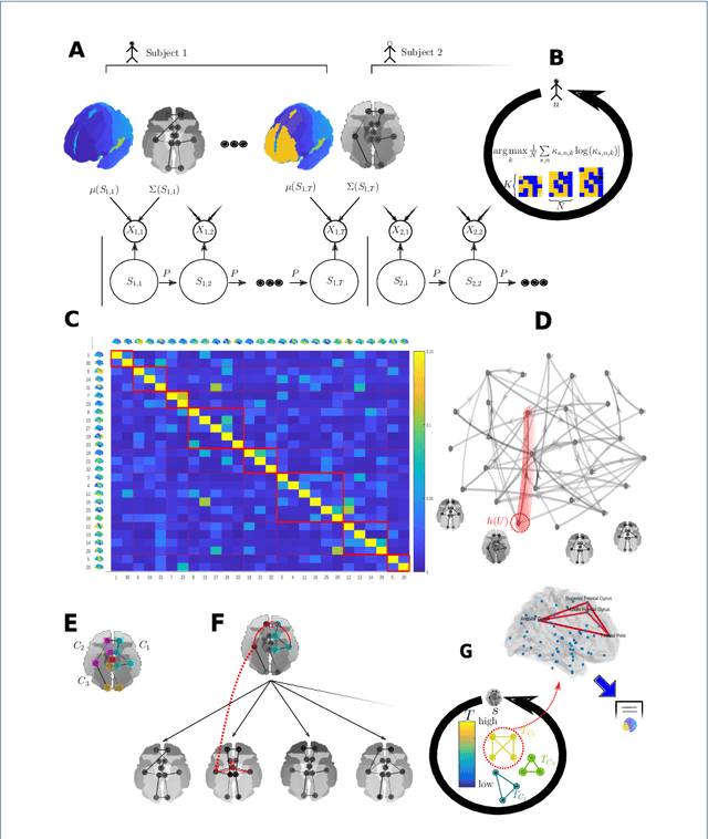 Figure 3 for Ranking of Communities in Multiplex Spatiotemporal Models of Brain Dynamics