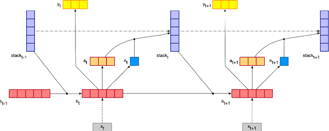 Figure 1 for Memory-Augmented Recurrent Neural Networks Can Learn Generalized Dyck Languages