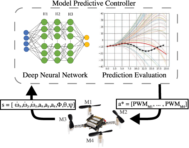Figure 1 for Low Level Control of a Quadrotor with Deep Model-Based Reinforcement learning
