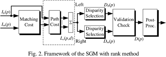 Figure 2 for Fully Parallel Architecture for Semi-global Stereo Matching with Refined Rank Method