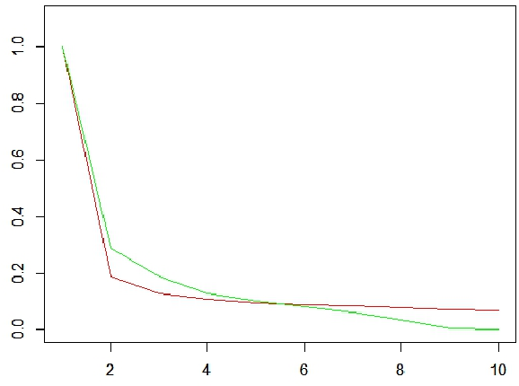 Figure 1 for Iterative Aggregation Method for Solving Principal Component Analysis Problems
