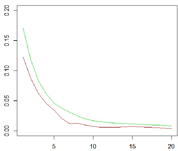 Figure 3 for Iterative Aggregation Method for Solving Principal Component Analysis Problems