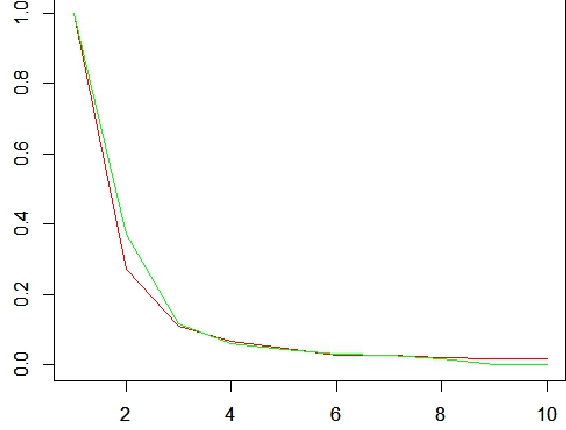 Figure 4 for Iterative Aggregation Method for Solving Principal Component Analysis Problems