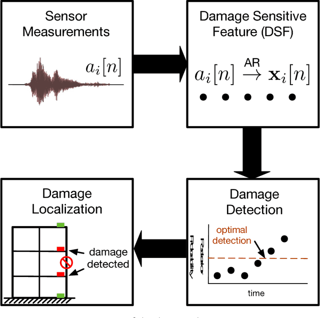 Figure 1 for Structural Damage Detection and Localization with Unknown Post-Damage Feature Distribution Using Sequential Change-Point Detection Method