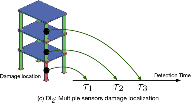 Figure 3 for Structural Damage Detection and Localization with Unknown Post-Damage Feature Distribution Using Sequential Change-Point Detection Method