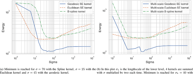 Figure 3 for Geodesic squared exponential kernel for non-rigid shape registration