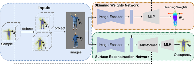 Figure 2 for MVP-Human Dataset for 3D Human Avatar Reconstruction from Unconstrained Frames