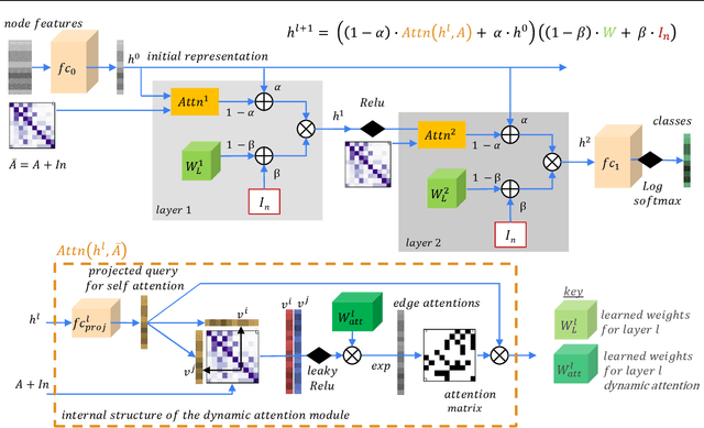 Figure 3 for FDGATII : Fast Dynamic Graph Attention with Initial Residual and Identity Mapping