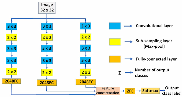 Figure 3 for A Genetic Algorithm based Kernel-size Selection Approach for a Multi-column Convolutional Neural Network