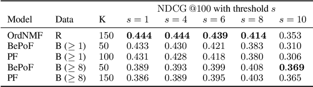 Figure 3 for Ordinal Non-negative Matrix Factorization for Recommendation