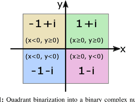 Figure 1 for BCNN: Binary Complex Neural Network