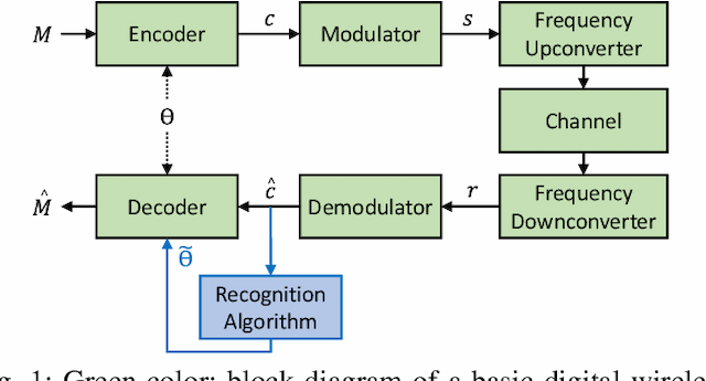 Figure 1 for Deep-Learning Based Blind Recognition of Channel Code Parameters over Candidate Sets under AWGN and Multi-Path Fading Conditions