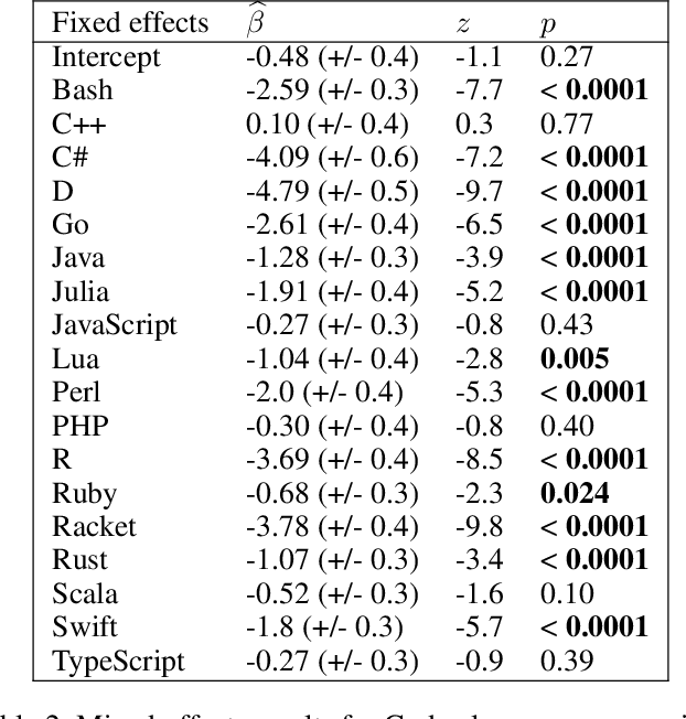 Figure 4 for A Scalable and Extensible Approach to Benchmarking NL2Code for 18 Programming Languages