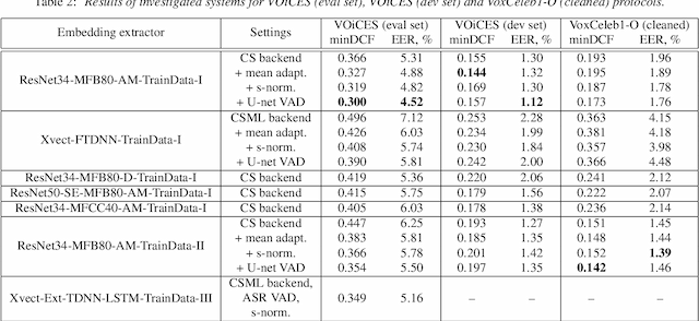 Figure 4 for Deep Speaker Embeddings for Far-Field Speaker Recognition on Short Utterances
