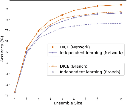 Figure 1 for DICE: Diversity in Deep Ensembles via Conditional Redundancy Adversarial Estimation