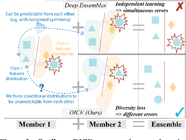 Figure 3 for DICE: Diversity in Deep Ensembles via Conditional Redundancy Adversarial Estimation
