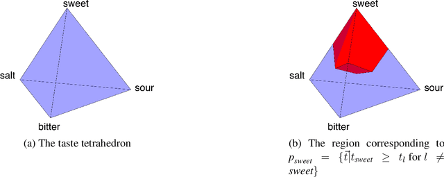 Figure 2 for Interacting Conceptual Spaces I : Grammatical Composition of Concepts