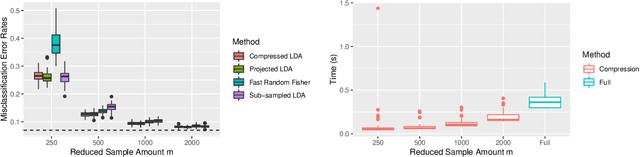 Figure 1 for Compressing Large Sample Data for Discriminant Analysis