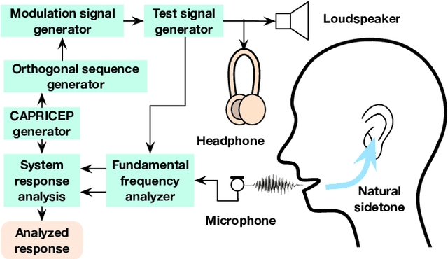 Figure 1 for Implementation of interactive tools for investigating fundamental frequency response of voiced sounds to auditory stimulation