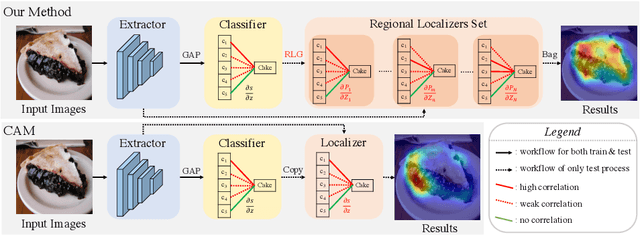 Figure 1 for Bagging Regional Classification Activation Maps for Weakly Supervised Object Localization