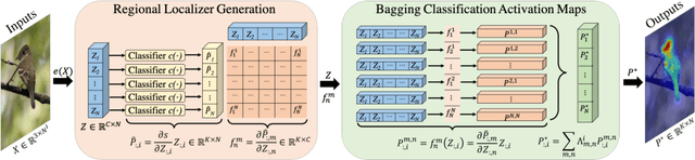 Figure 3 for Bagging Regional Classification Activation Maps for Weakly Supervised Object Localization