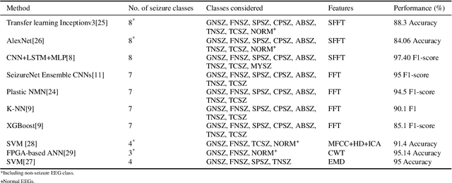 Figure 4 for Wavelet-Based Multi-Class Seizure Type Classification System