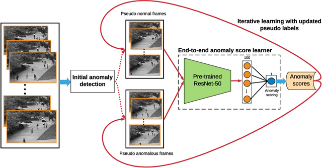 Figure 3 for Self-trained Deep Ordinal Regression for End-to-End Video Anomaly Detection