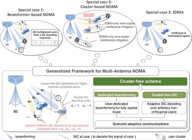 Figure 1 for A Generalized Cluster-Free NOMA Framework Towards Next-Generation Multiple Access