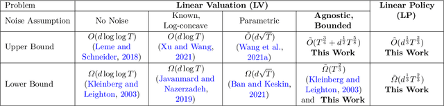 Figure 1 for Towards Agnostic Feature-based Dynamic Pricing: Linear Policies vs Linear Valuation with Unknown Noise