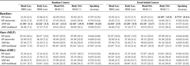 Figure 4 for Social Processes: Self-Supervised Forecasting of Nonverbal Cues in Social Conversations