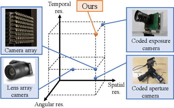 Figure 1 for Acquiring a Dynamic Light Field through a Single-Shot Coded Image