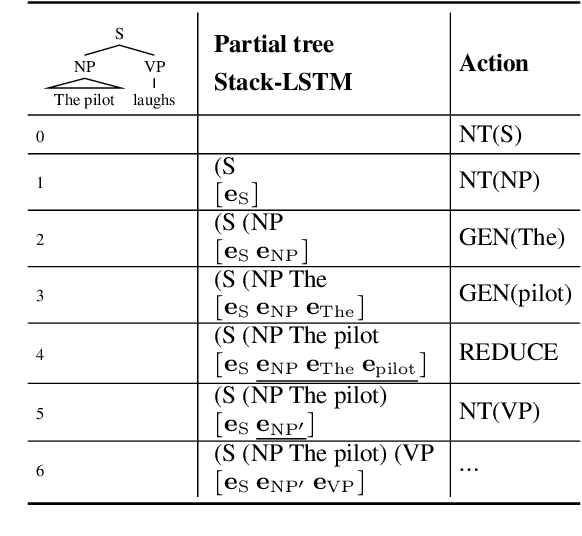 Figure 1 for Multilingual Syntax-aware Language Modeling through Dependency Tree Conversion