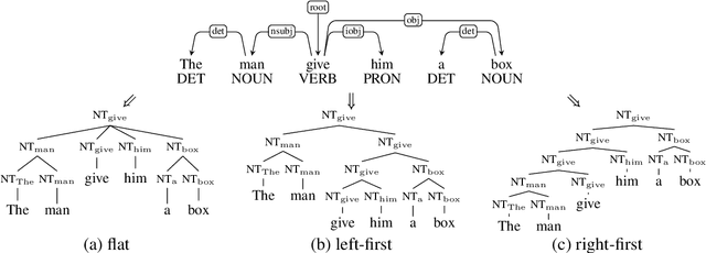 Figure 3 for Multilingual Syntax-aware Language Modeling through Dependency Tree Conversion