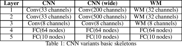 Figure 2 for Weight Map Layer for Noise and Adversarial Attack Robustness
