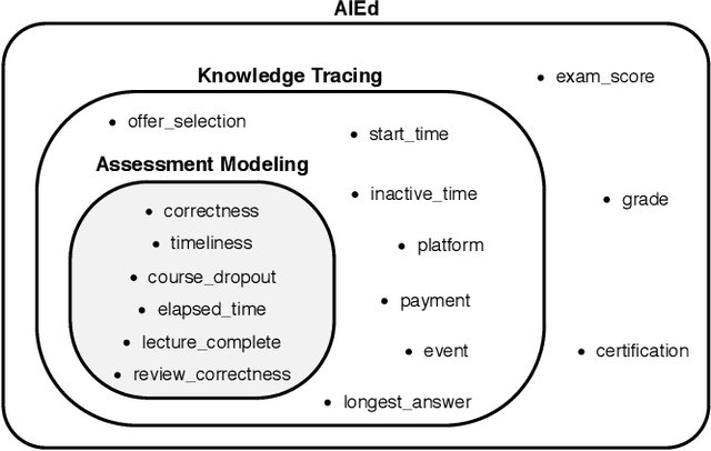 Figure 3 for Assessment Modeling: Fundamental Pre-training Tasks for Interactive Educational Systems