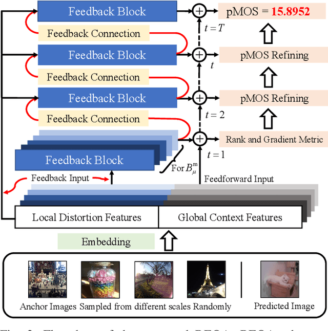 Figure 2 for REQA: Coarse-to-fine Assessment of Image Quality to Alleviate the Range Effect