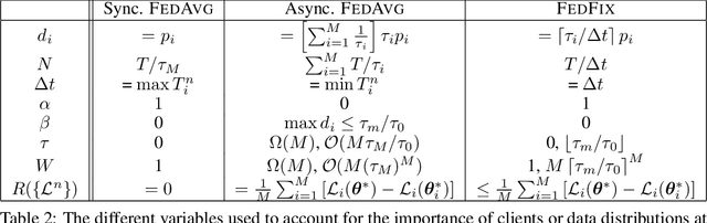 Figure 3 for A General Theory for Federated Optimization with Asynchronous and Heterogeneous Clients Updates