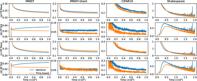 Figure 4 for A General Theory for Federated Optimization with Asynchronous and Heterogeneous Clients Updates