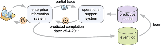 Figure 1 for Predictive Object-Centric Process Monitoring