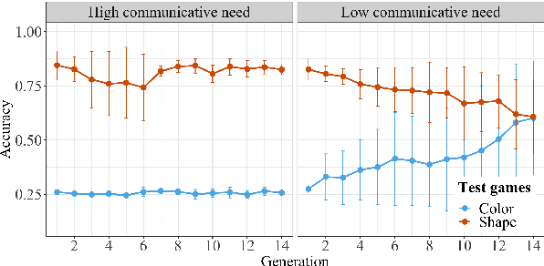 Figure 4 for The Emergence of the Shape Bias Results from Communicative Efficiency