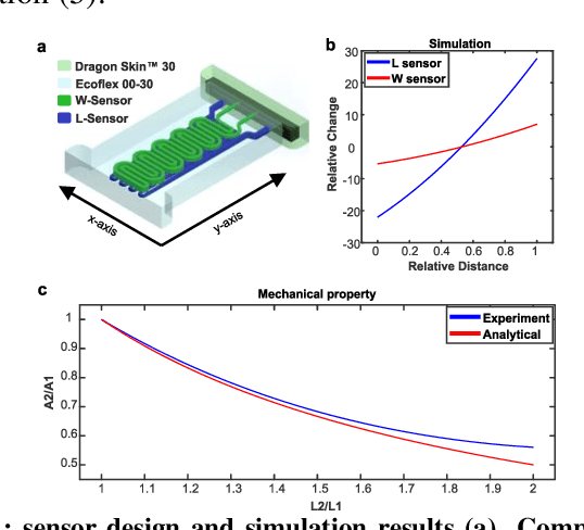 Figure 1 for A novel fully 3D, microfluidic-oriented, gel-based and low cost stretchable soft sensor
