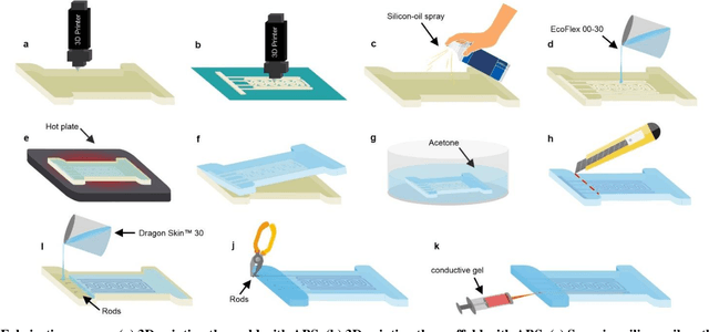 Figure 3 for A novel fully 3D, microfluidic-oriented, gel-based and low cost stretchable soft sensor
